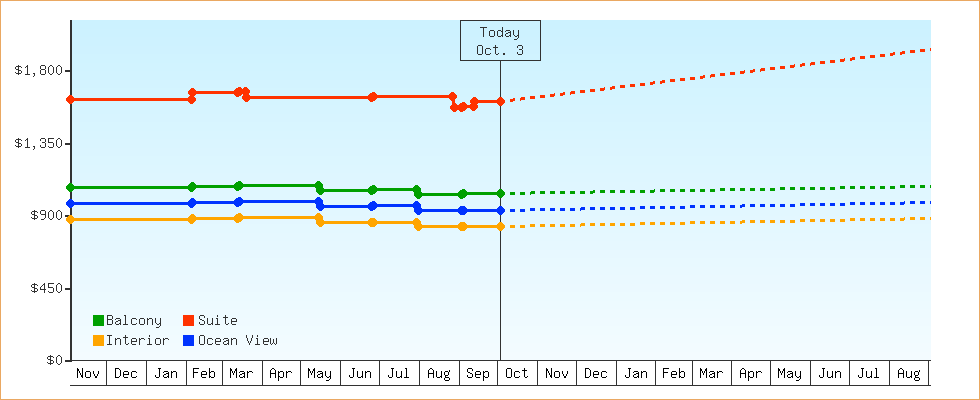 Price Graphs