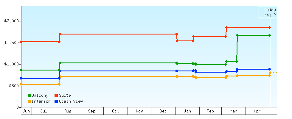 Price Graphs