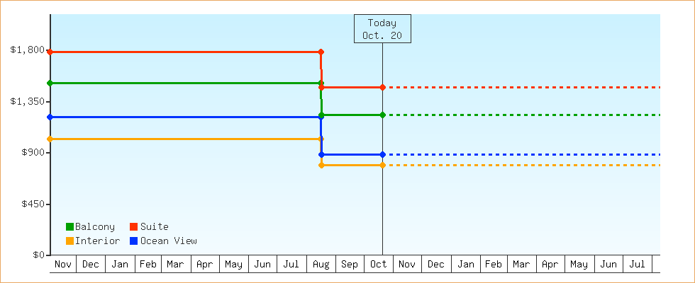 Price Graphs