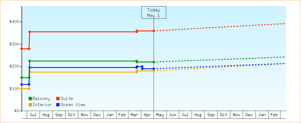 Price Graphs