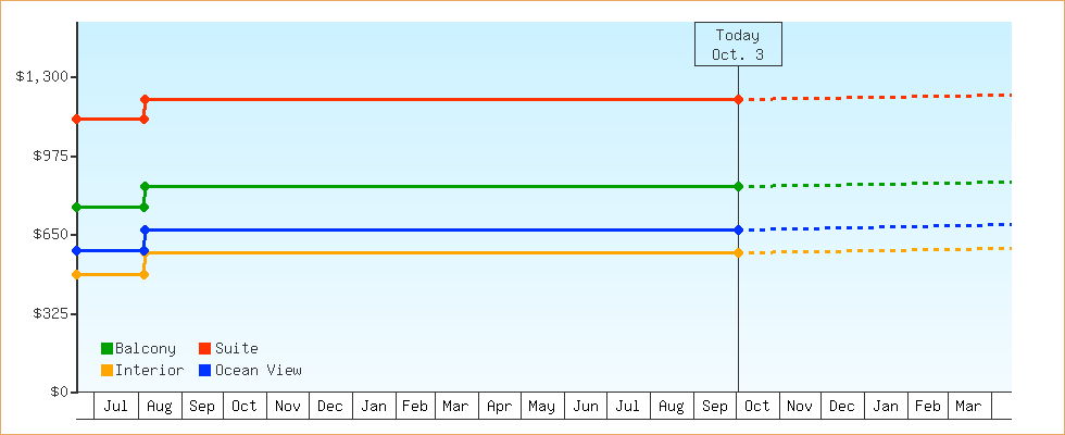 Price Graphs