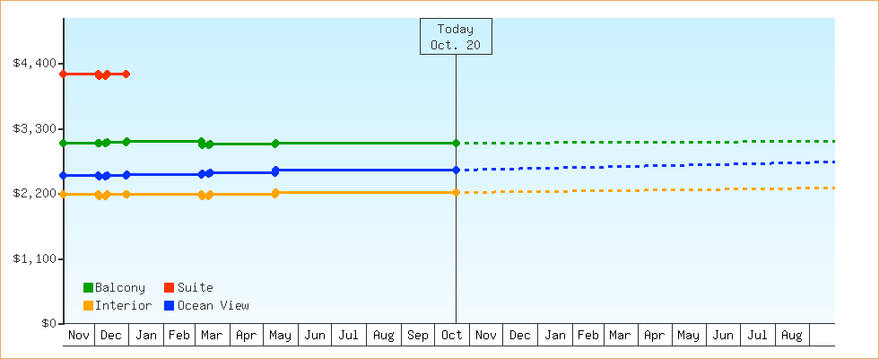 Price Graphs