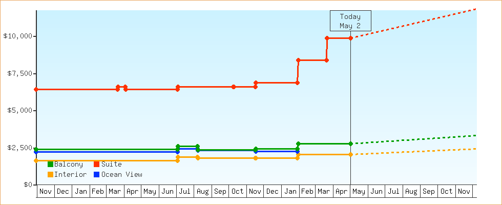 Price Graphs