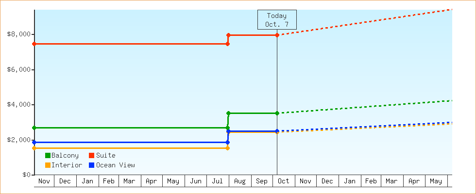 Price Graphs