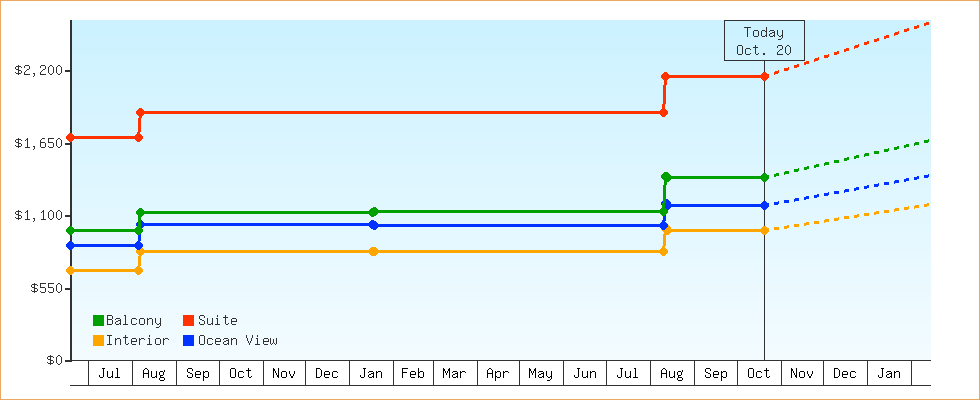 Price Graphs