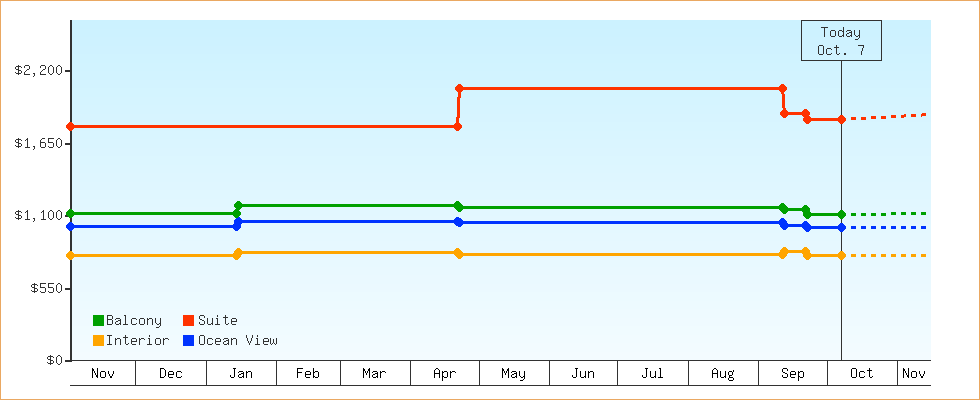 Price Graphs