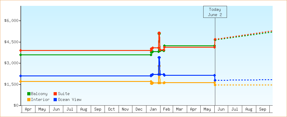 Price Graphs