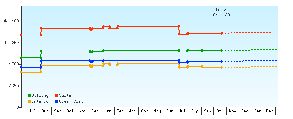 Price Graphs