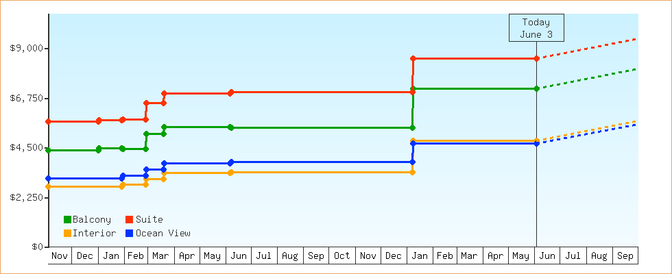 Price Graphs