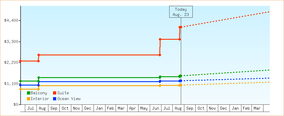 Price Graphs
