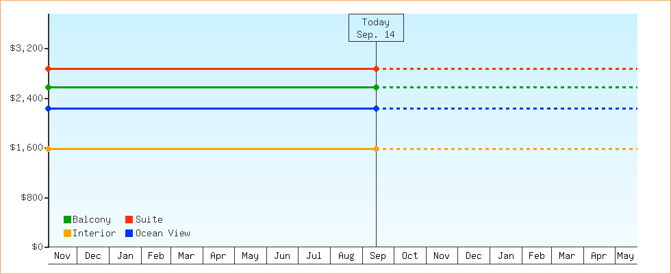 Price Graphs