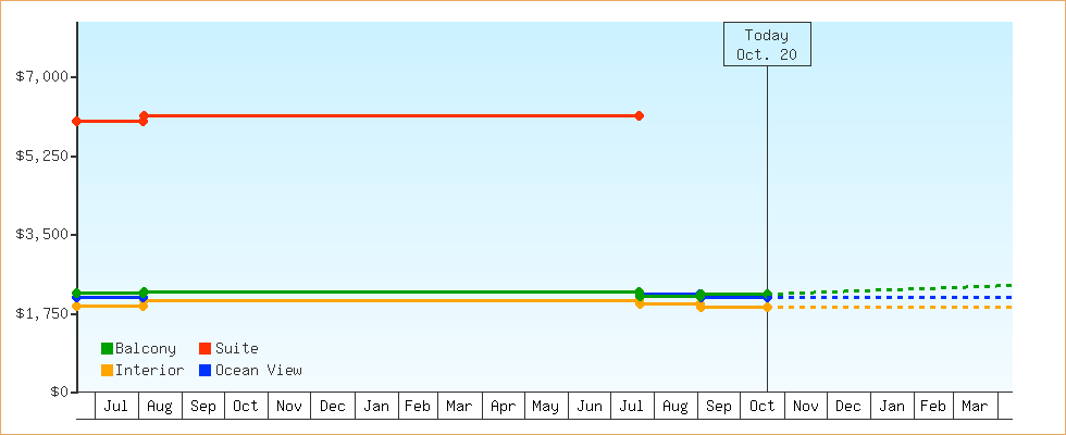Price Graphs
