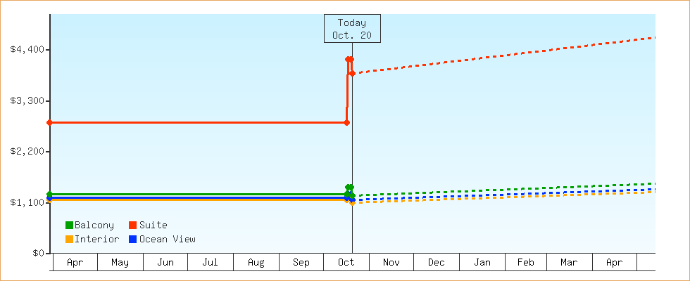 Price Graphs