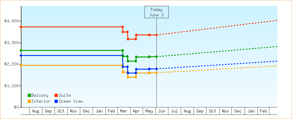 Price Graphs