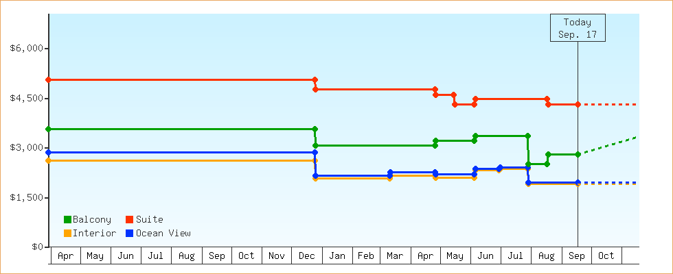 Price Graphs