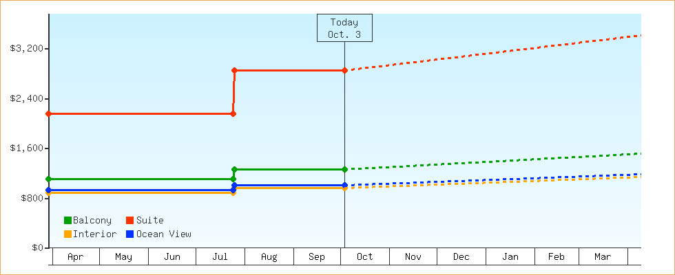 Price Graphs