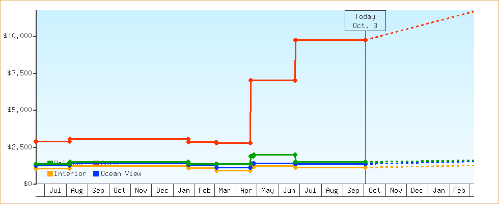 Price Graphs