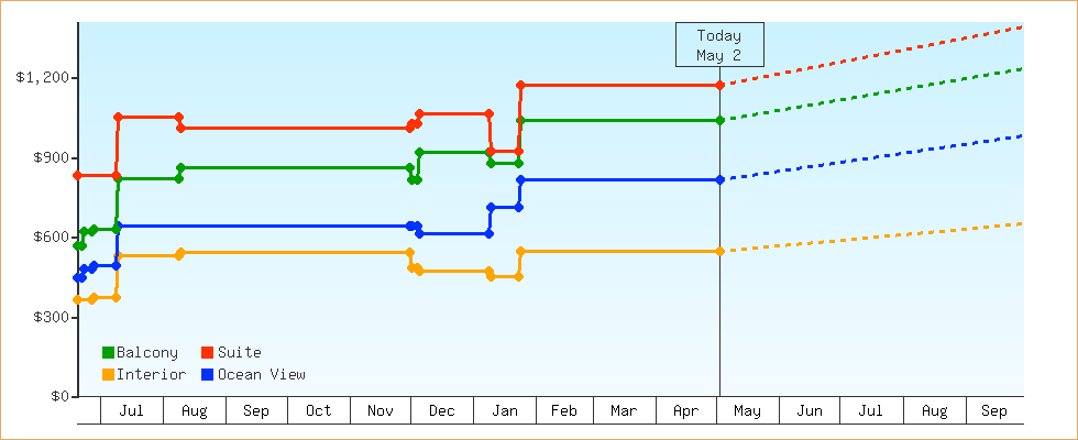 Price Graphs