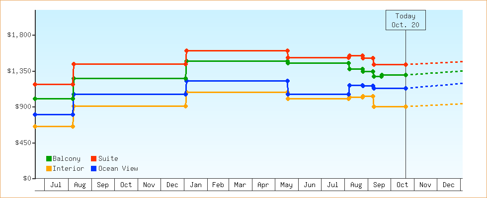 Price Graphs