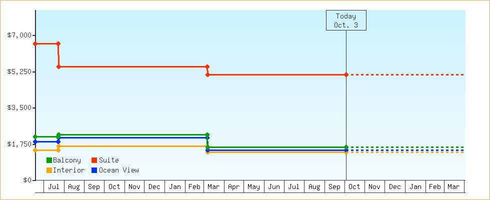 Price Graphs
