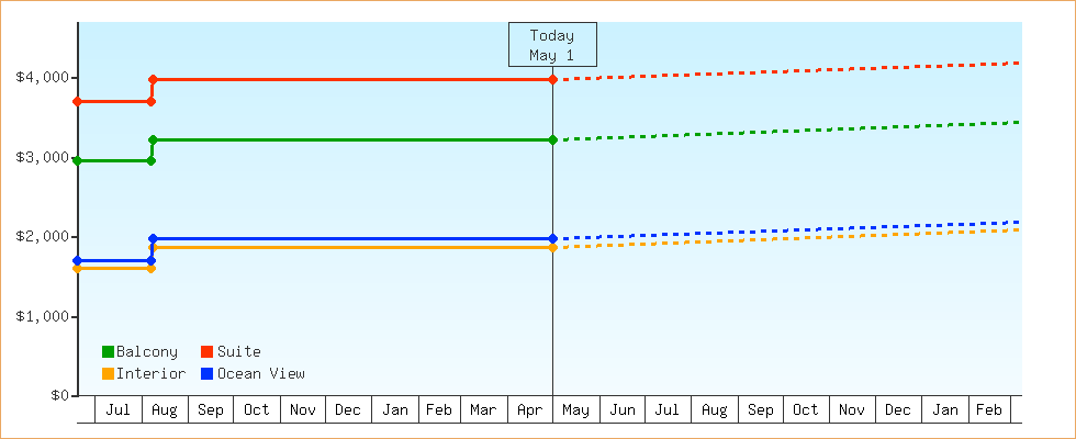 Price Graphs
