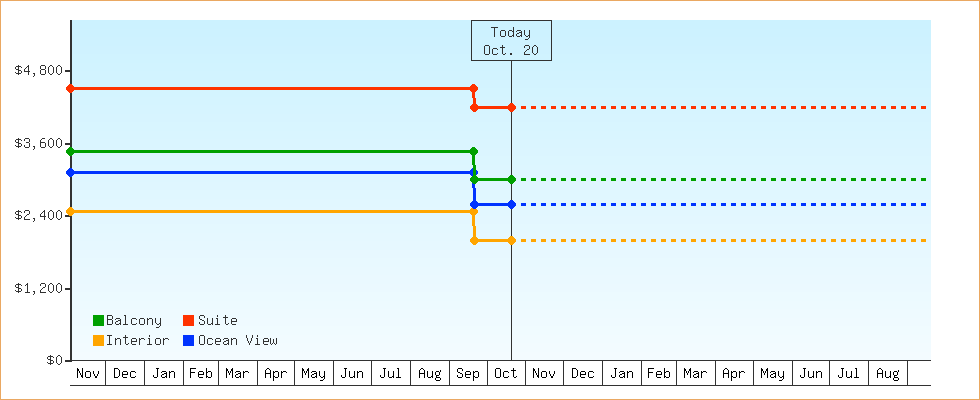 Price Graphs
