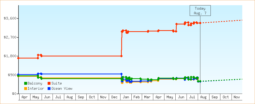 Price Graphs
