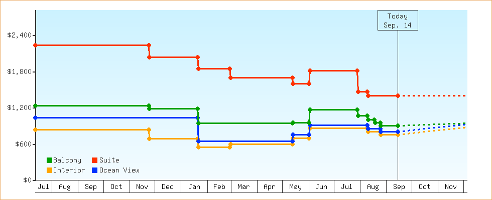 Price Graphs