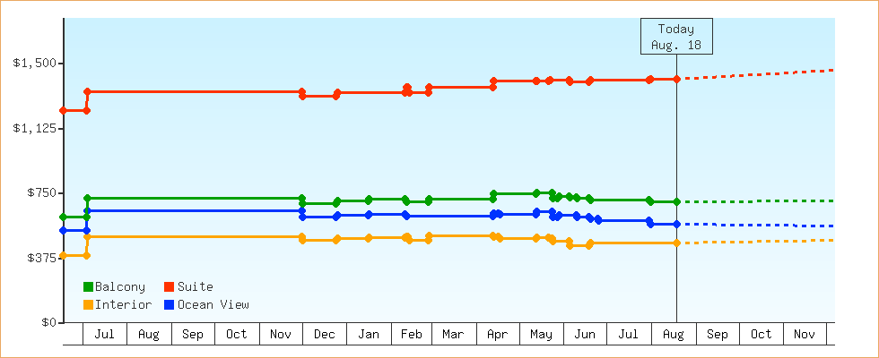 Price Graphs