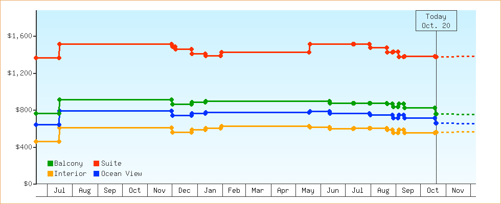 Price Graphs