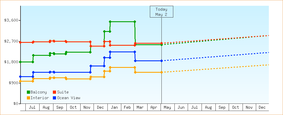Price Graphs
