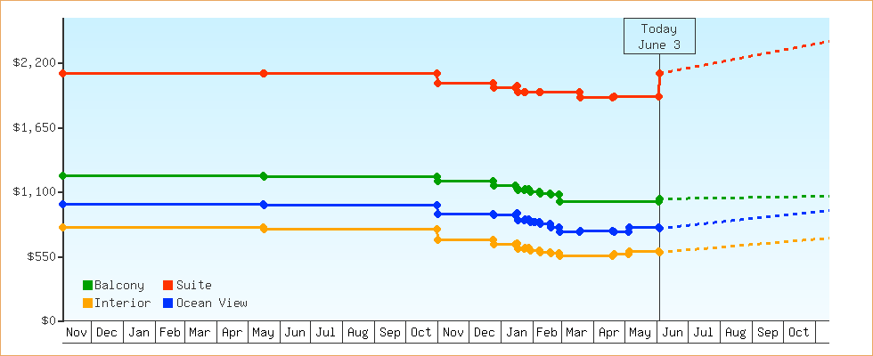 Price Graphs