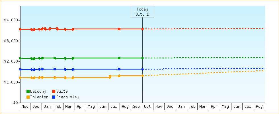 Price Graphs