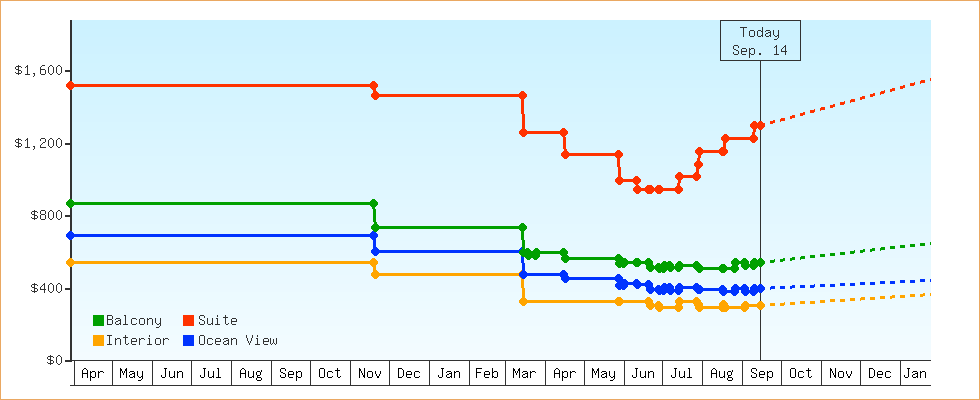 Price Graphs
