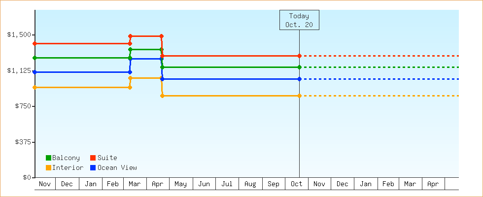 Price Graphs