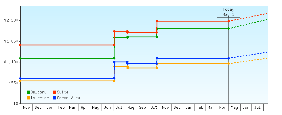 Price Graphs