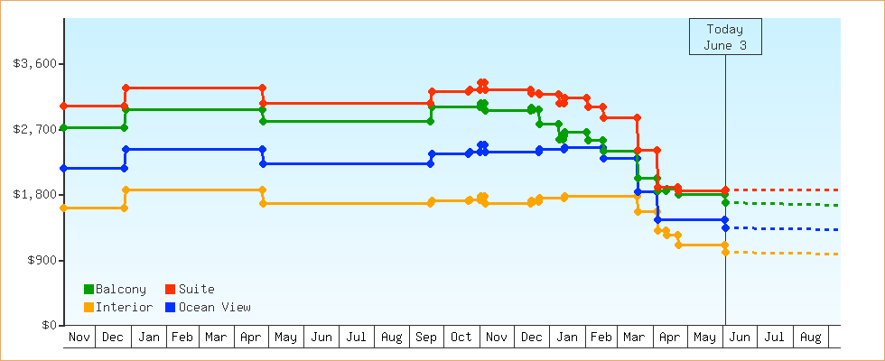 Price Graphs