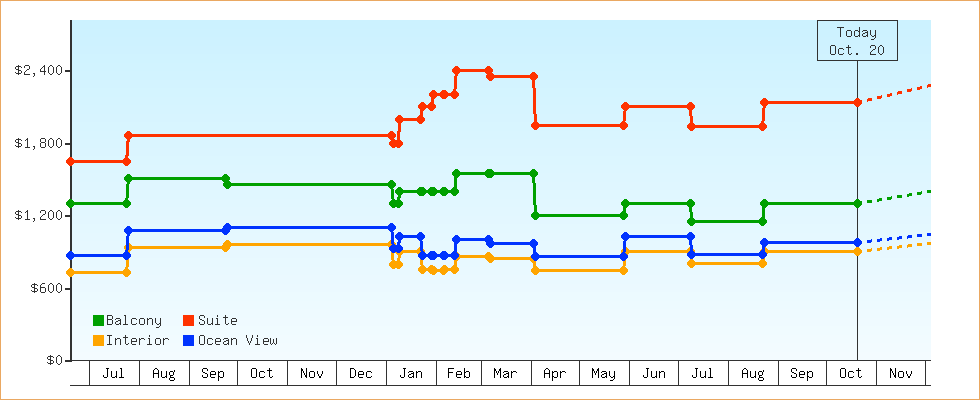 Price Graphs