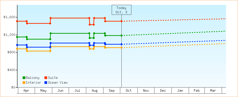 Price Graphs