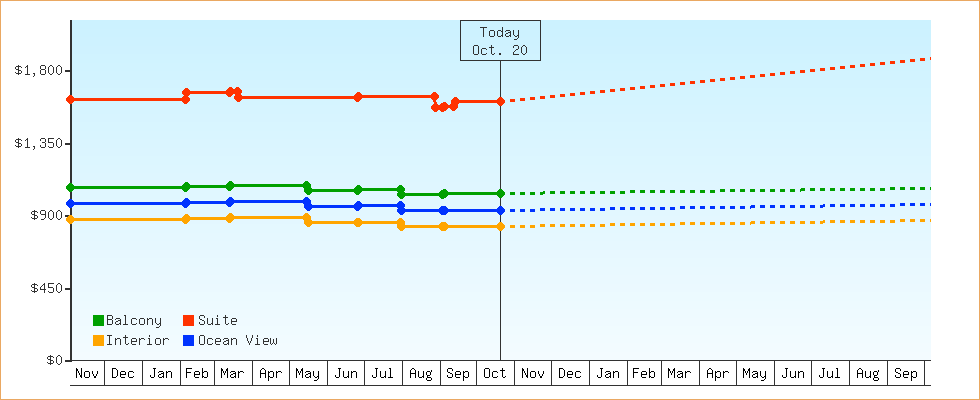 Price Graphs