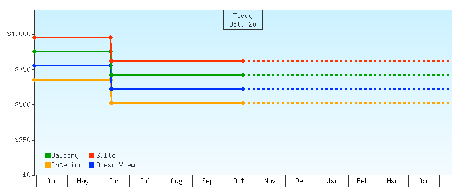 Price Graphs