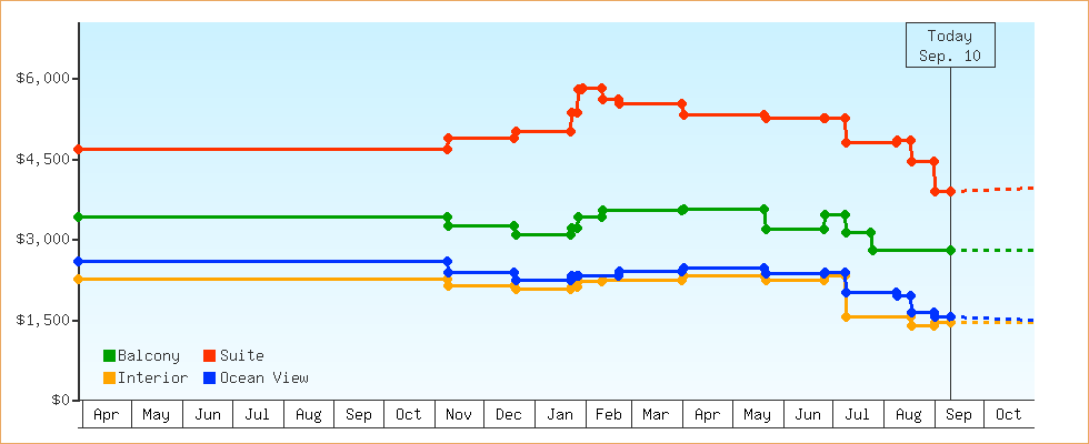 Price Graphs