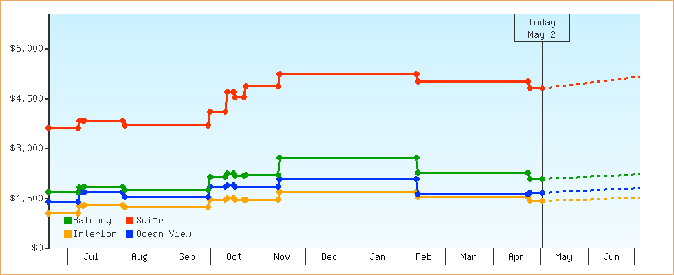 Price Graphs