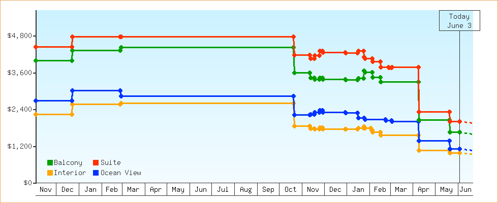 Price Graphs