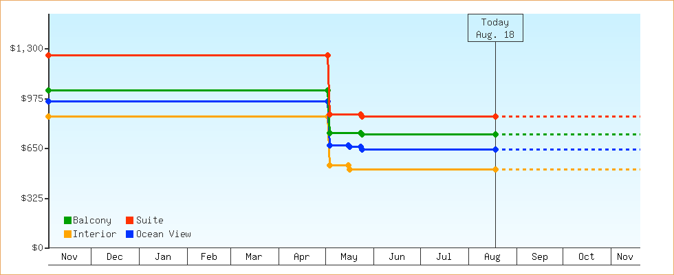 Price Graphs