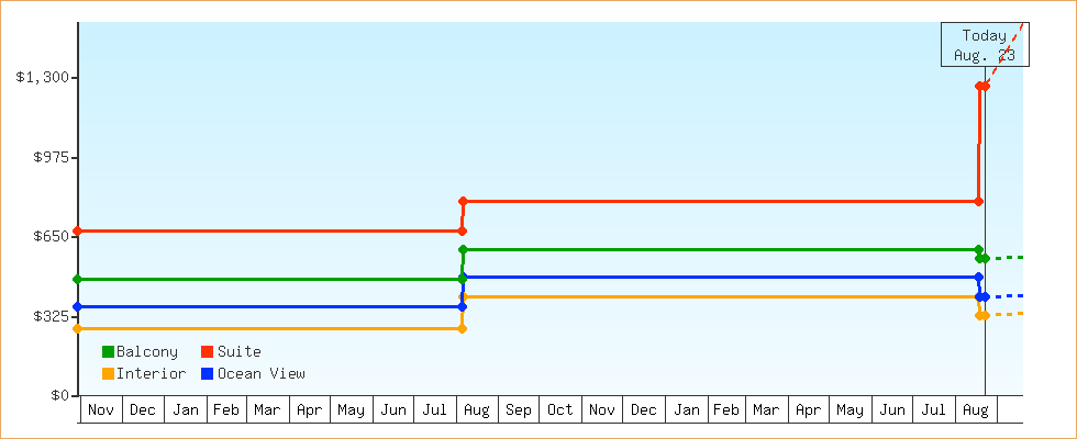 Price Graphs