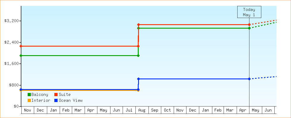 Price Graphs