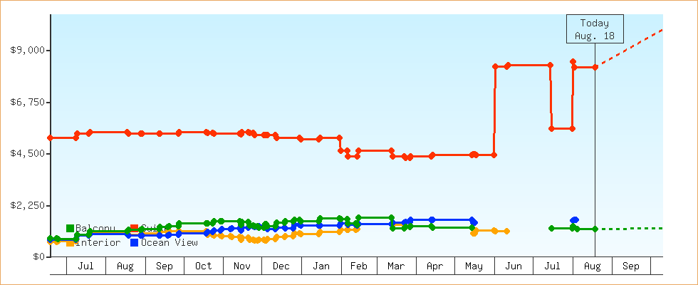 Price Graphs