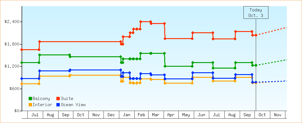 Price Graphs