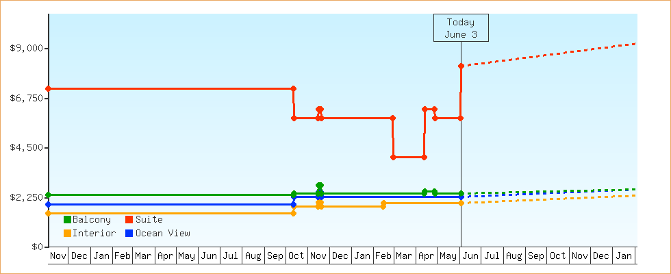 Price Graphs